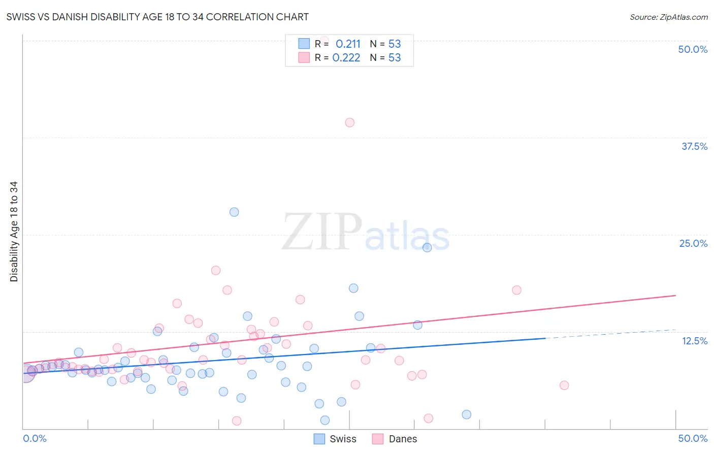 Swiss vs Danish Disability Age 18 to 34