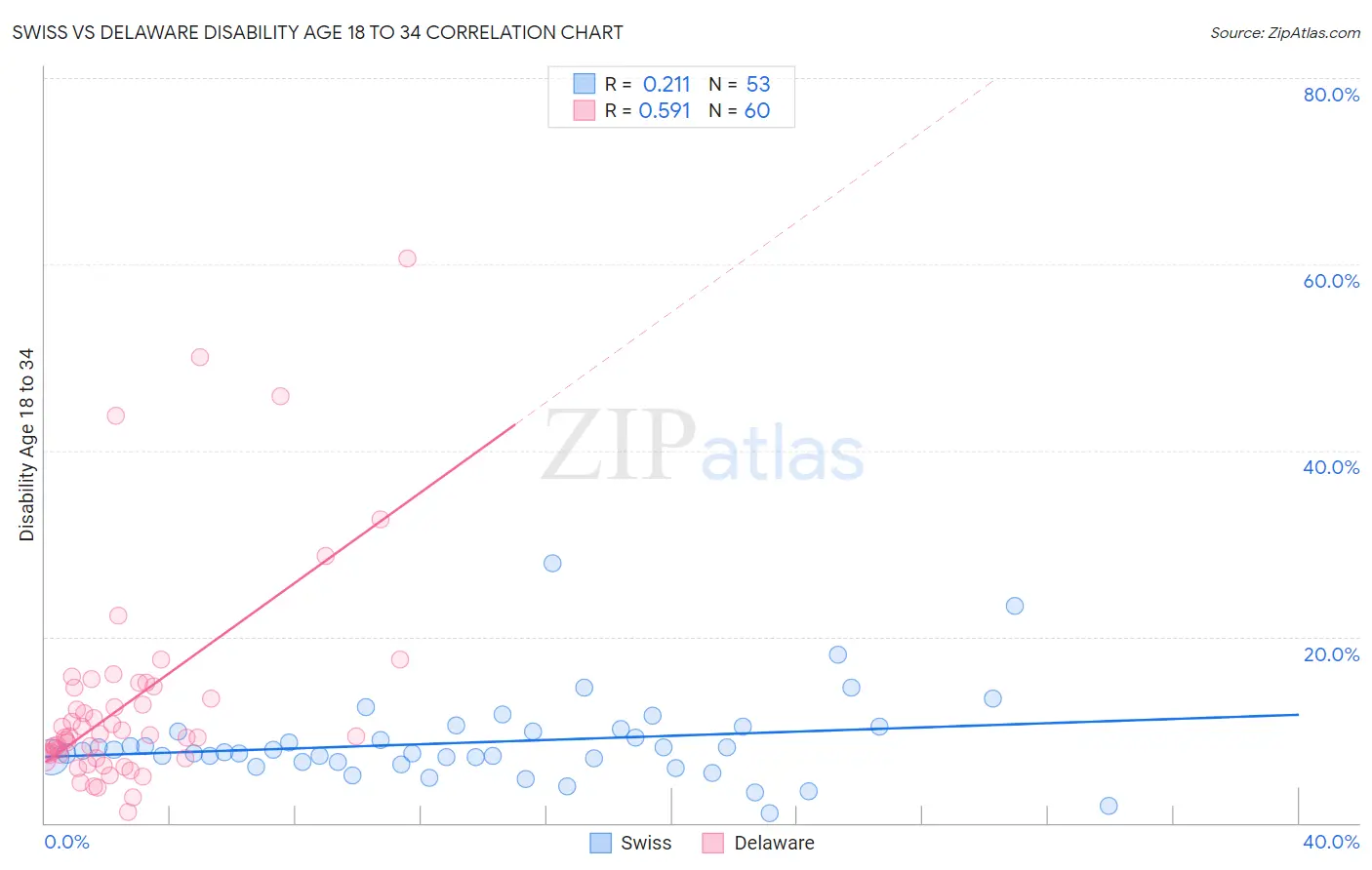 Swiss vs Delaware Disability Age 18 to 34