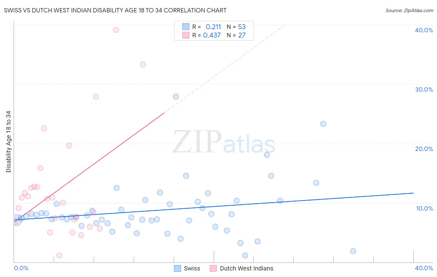 Swiss vs Dutch West Indian Disability Age 18 to 34