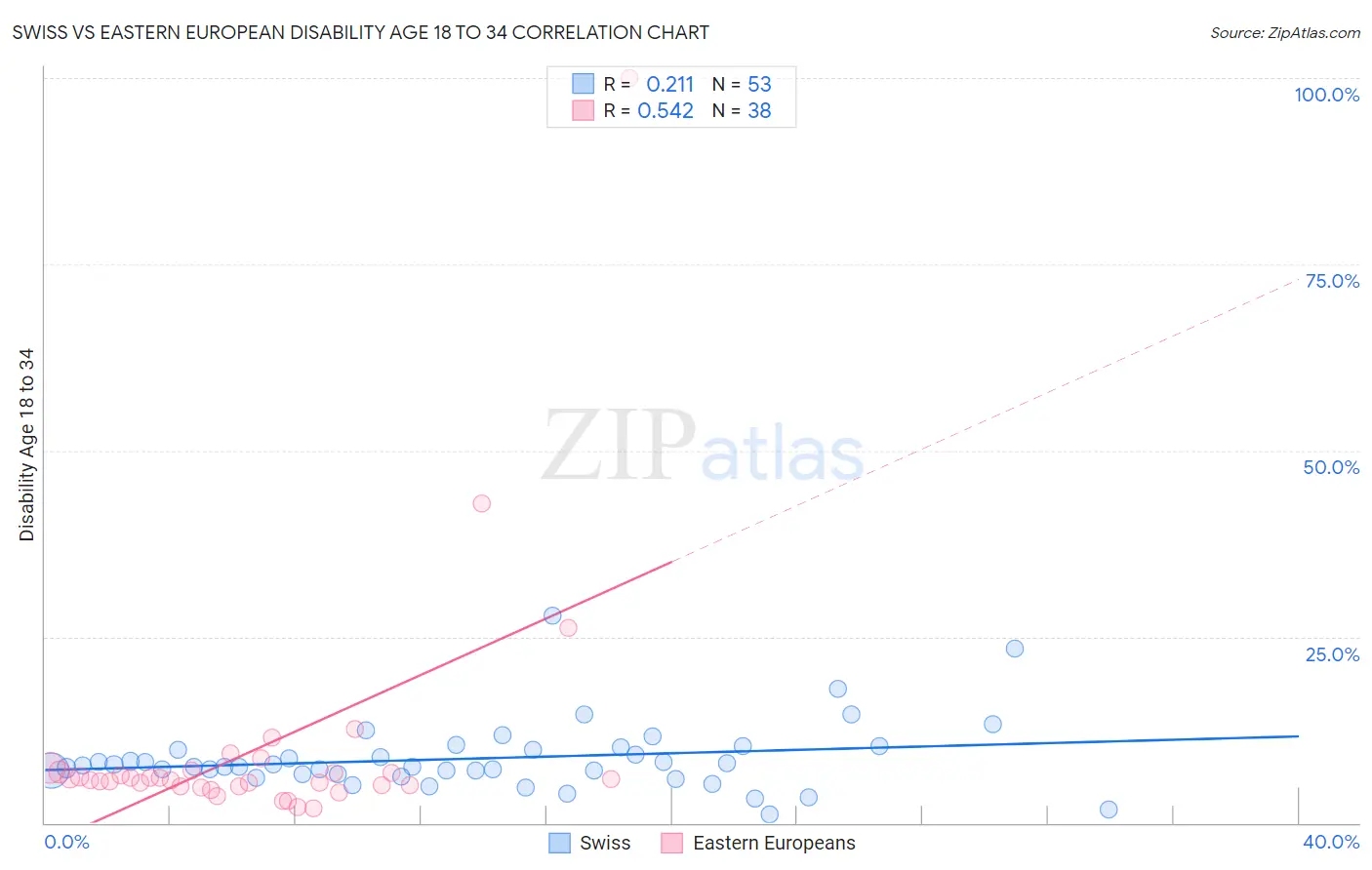Swiss vs Eastern European Disability Age 18 to 34