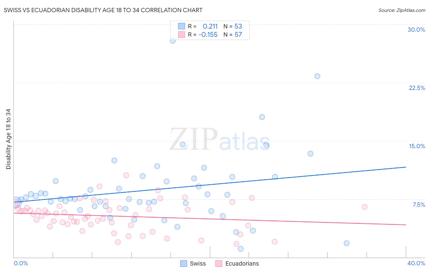 Swiss vs Ecuadorian Disability Age 18 to 34