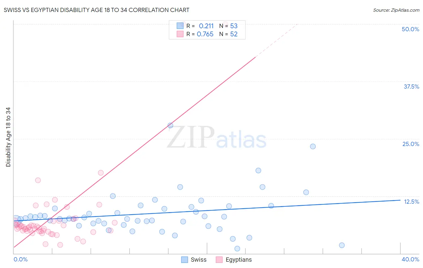 Swiss vs Egyptian Disability Age 18 to 34