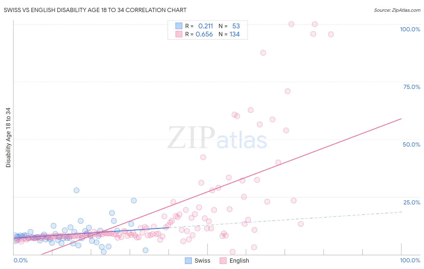 Swiss vs English Disability Age 18 to 34