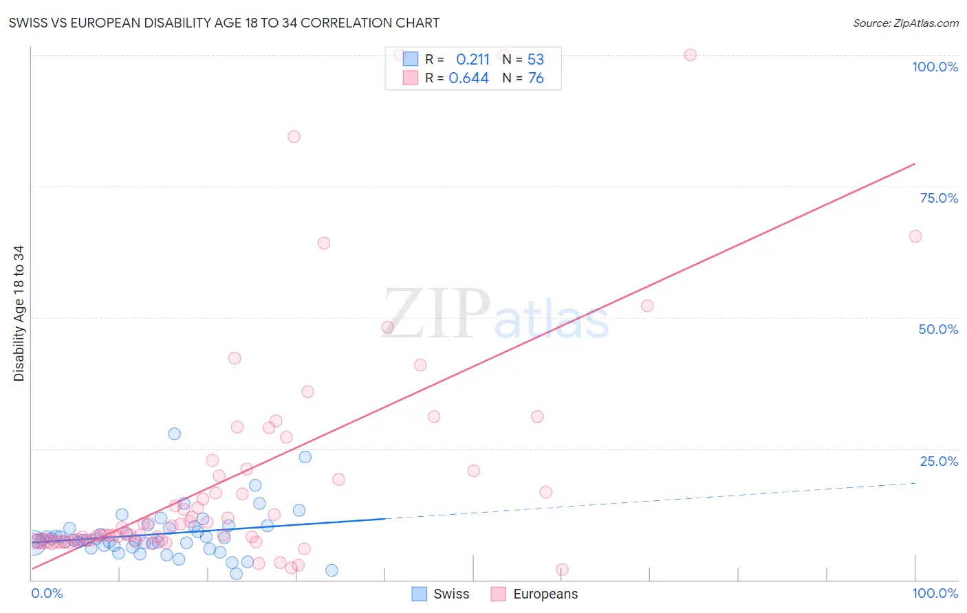 Swiss vs European Disability Age 18 to 34