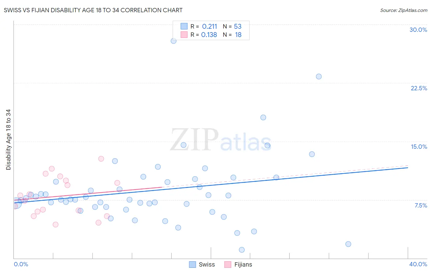 Swiss vs Fijian Disability Age 18 to 34