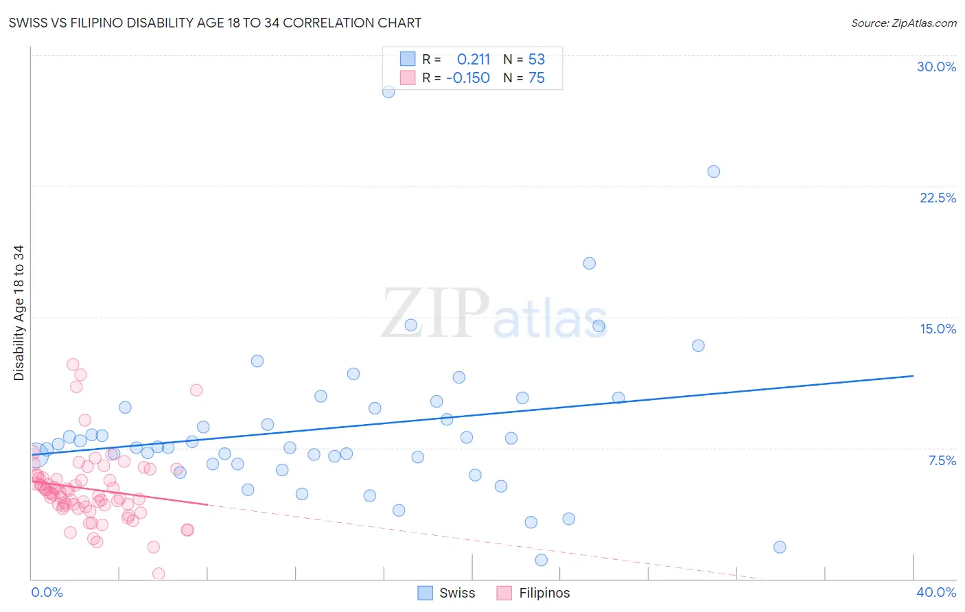 Swiss vs Filipino Disability Age 18 to 34