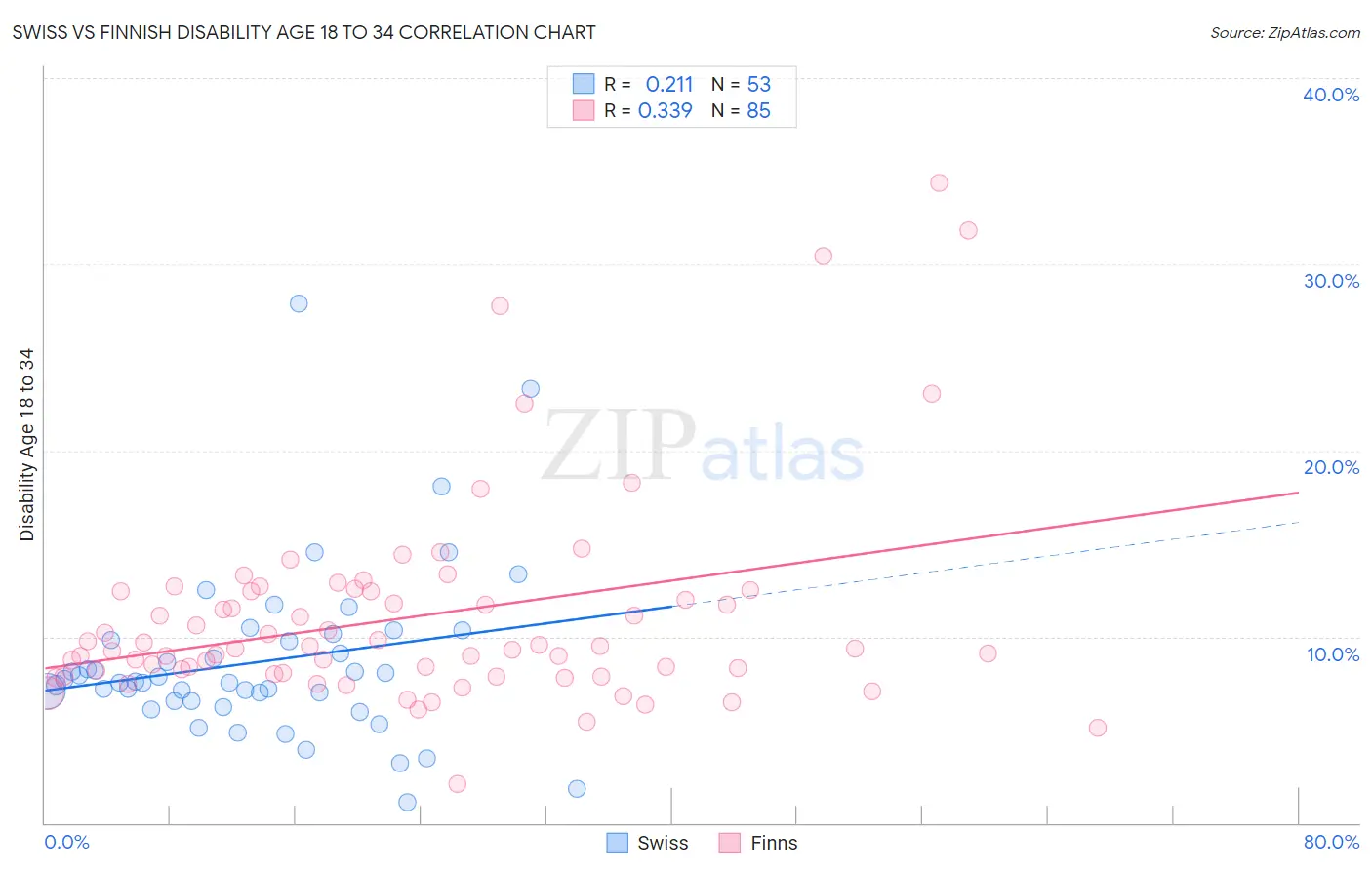 Swiss vs Finnish Disability Age 18 to 34