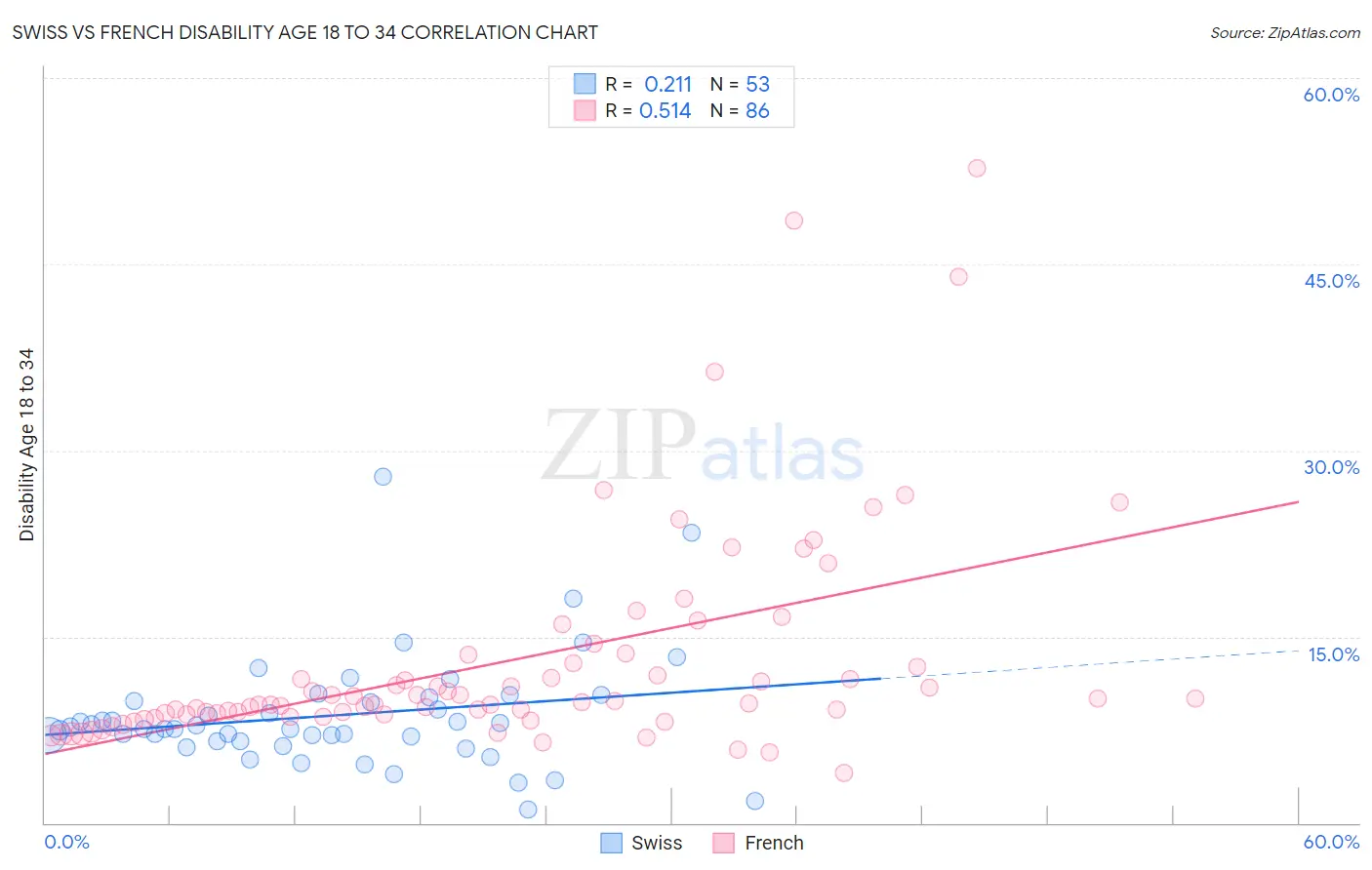 Swiss vs French Disability Age 18 to 34