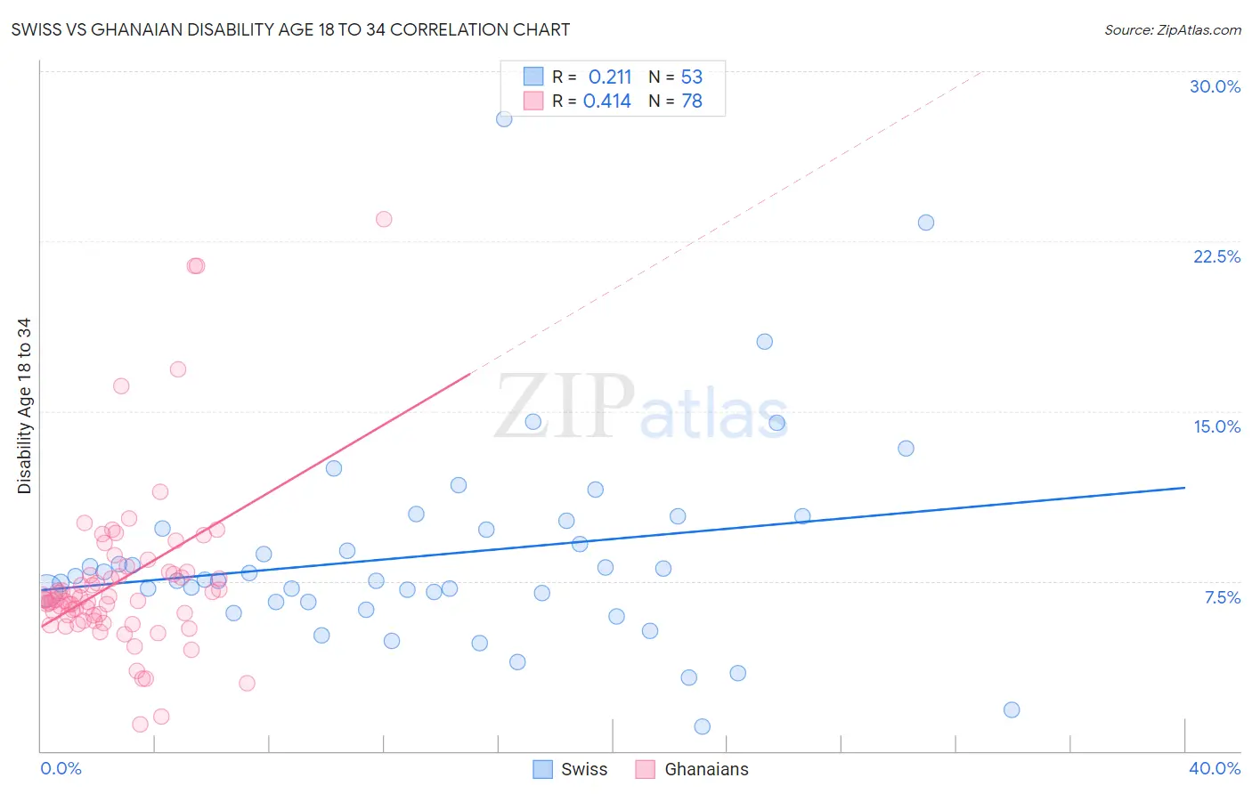 Swiss vs Ghanaian Disability Age 18 to 34