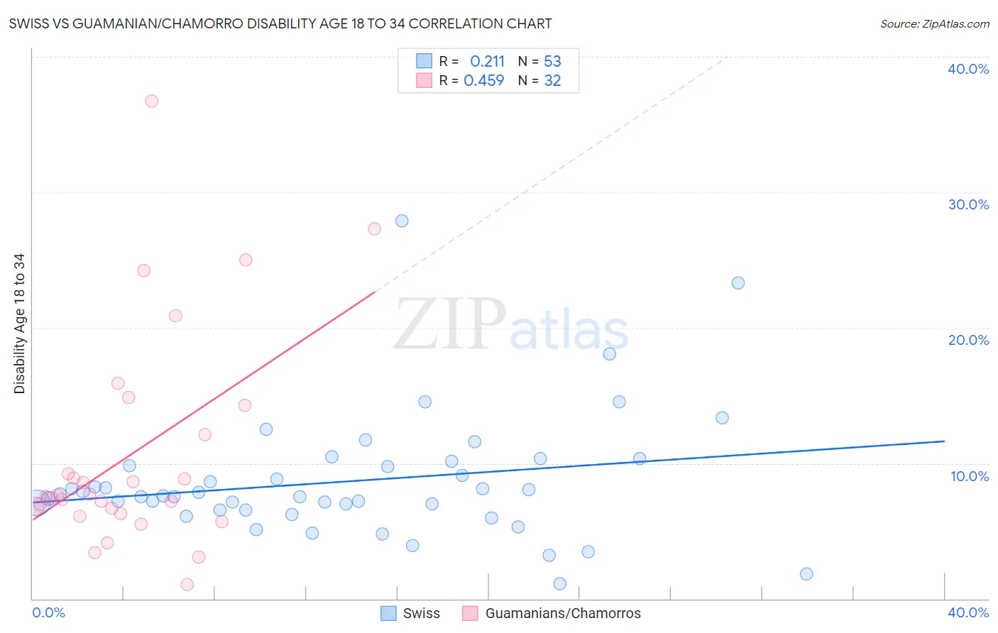 Swiss vs Guamanian/Chamorro Disability Age 18 to 34