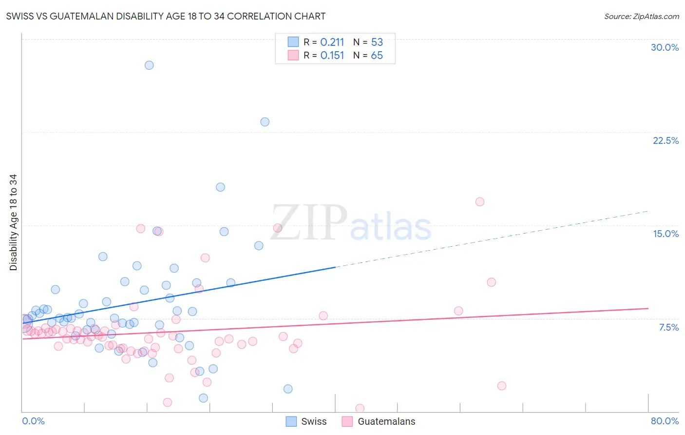 Swiss vs Guatemalan Disability Age 18 to 34