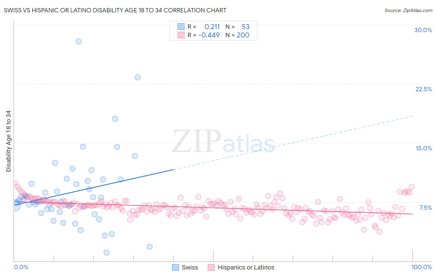 Swiss vs Hispanic or Latino Disability Age 18 to 34