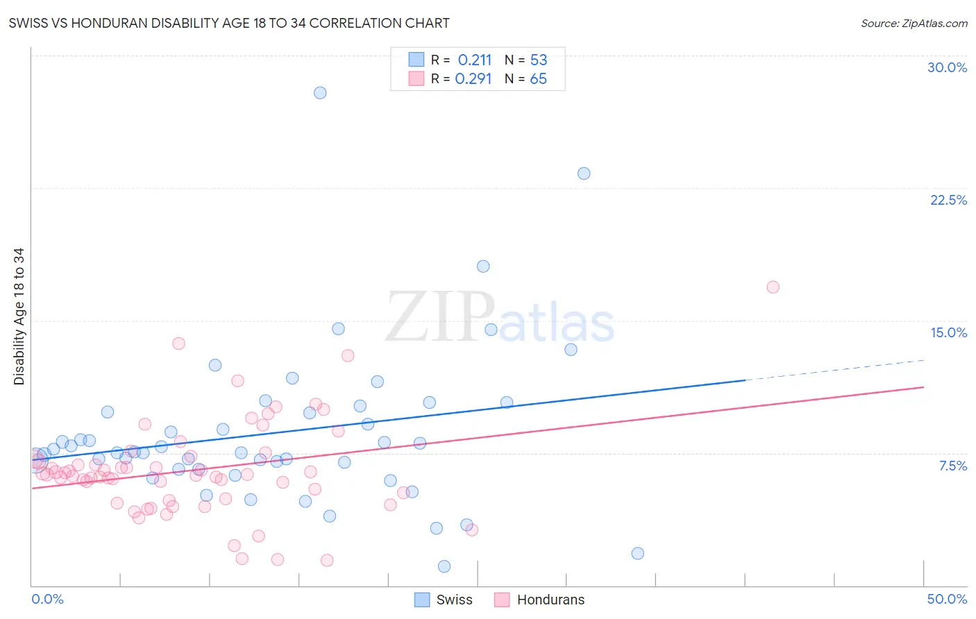 Swiss vs Honduran Disability Age 18 to 34