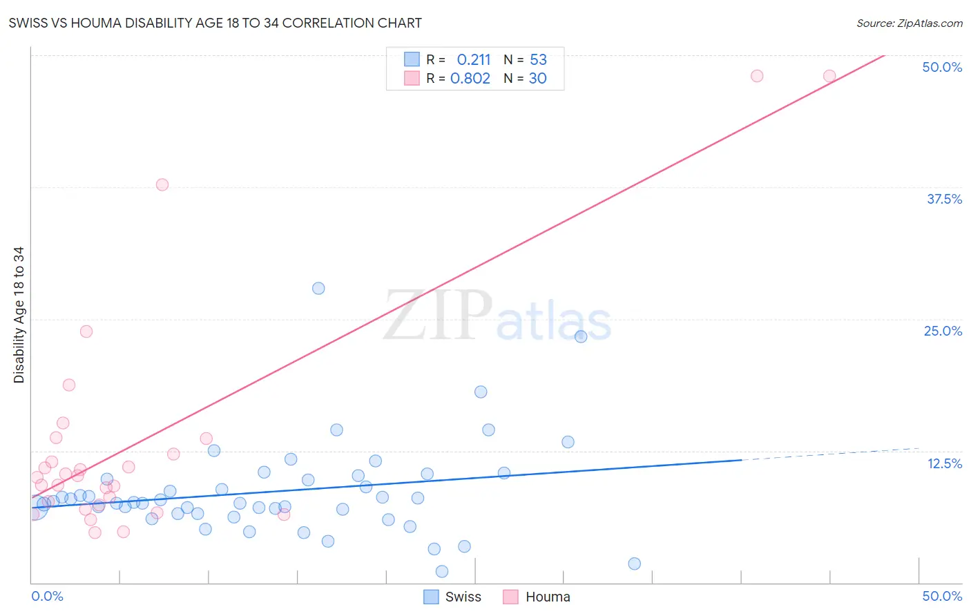Swiss vs Houma Disability Age 18 to 34