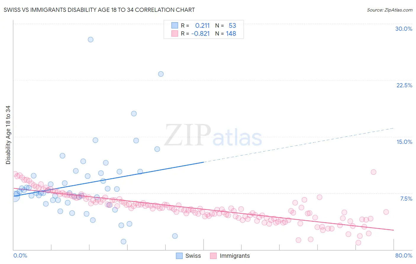 Swiss vs Immigrants Disability Age 18 to 34