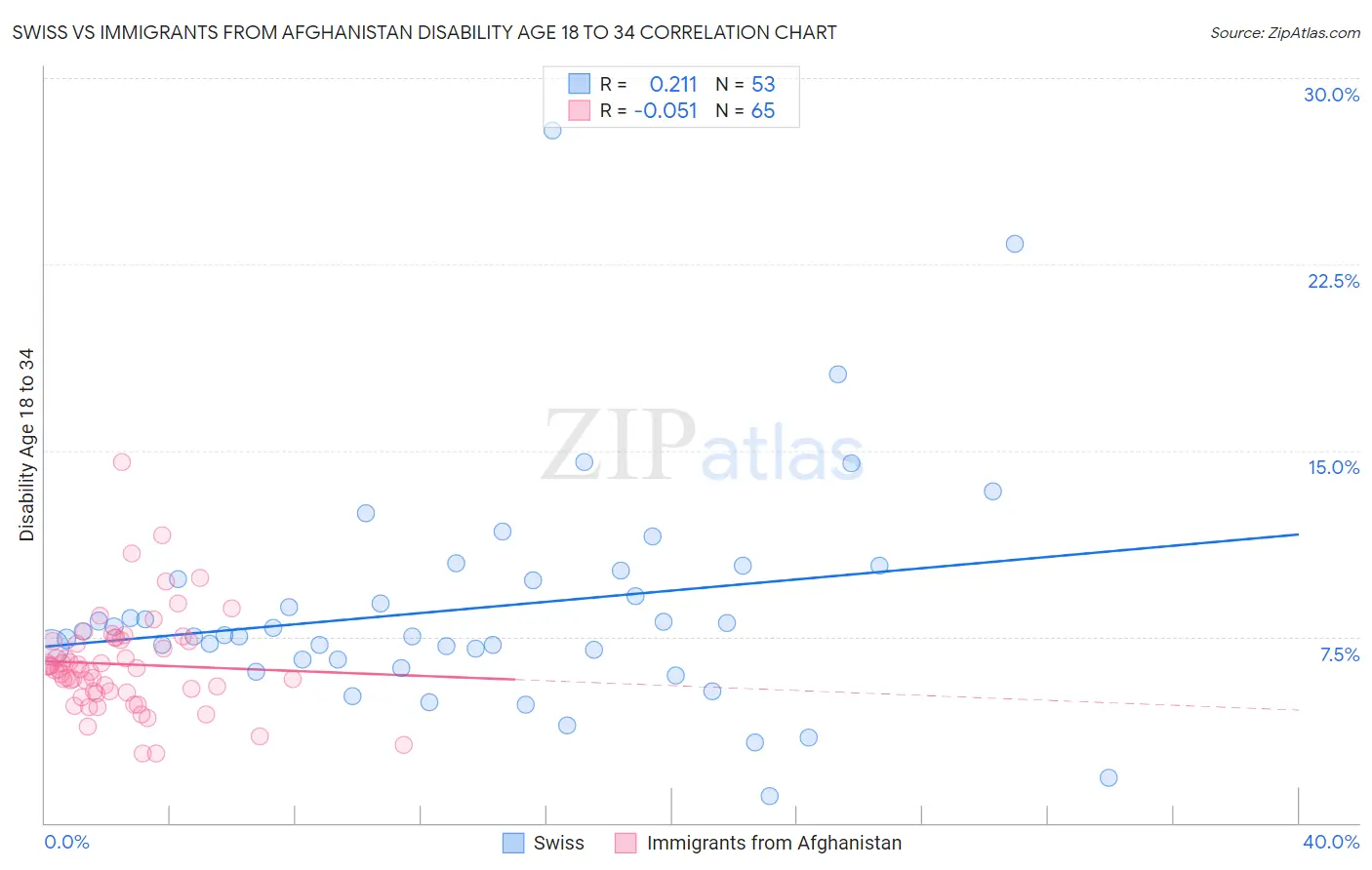 Swiss vs Immigrants from Afghanistan Disability Age 18 to 34