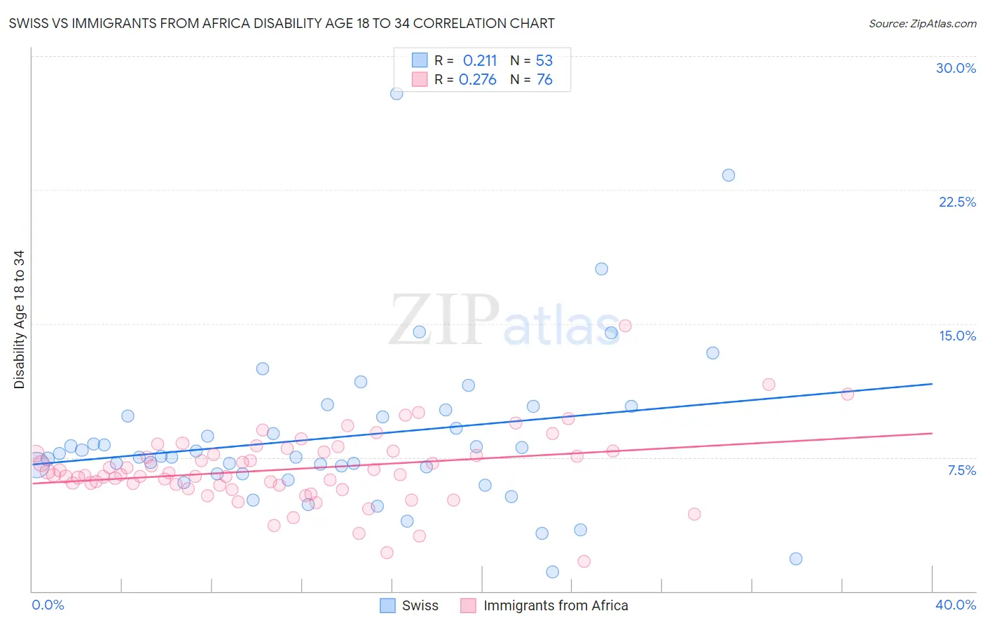 Swiss vs Immigrants from Africa Disability Age 18 to 34