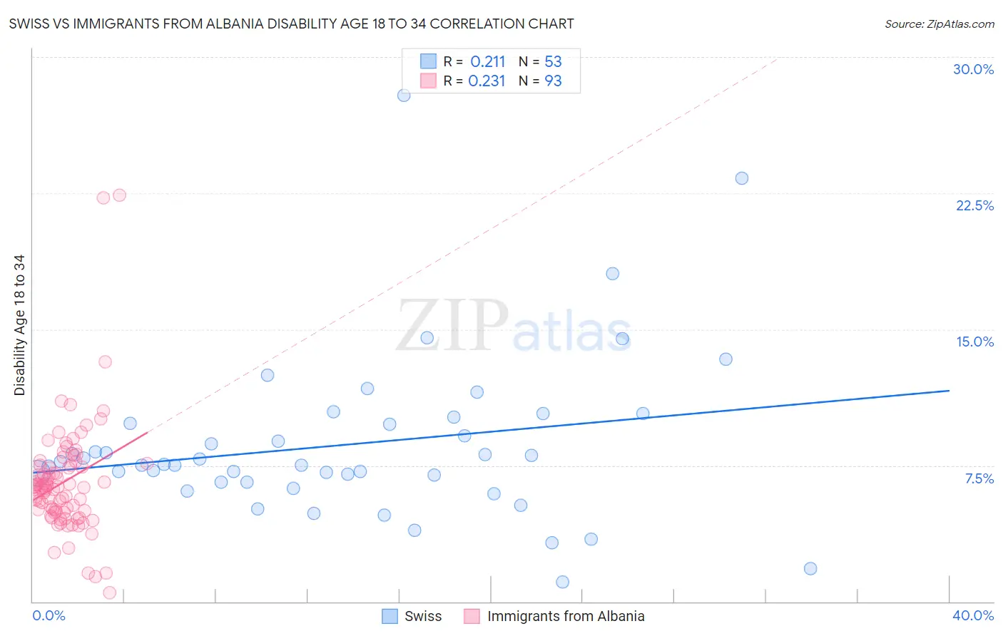 Swiss vs Immigrants from Albania Disability Age 18 to 34