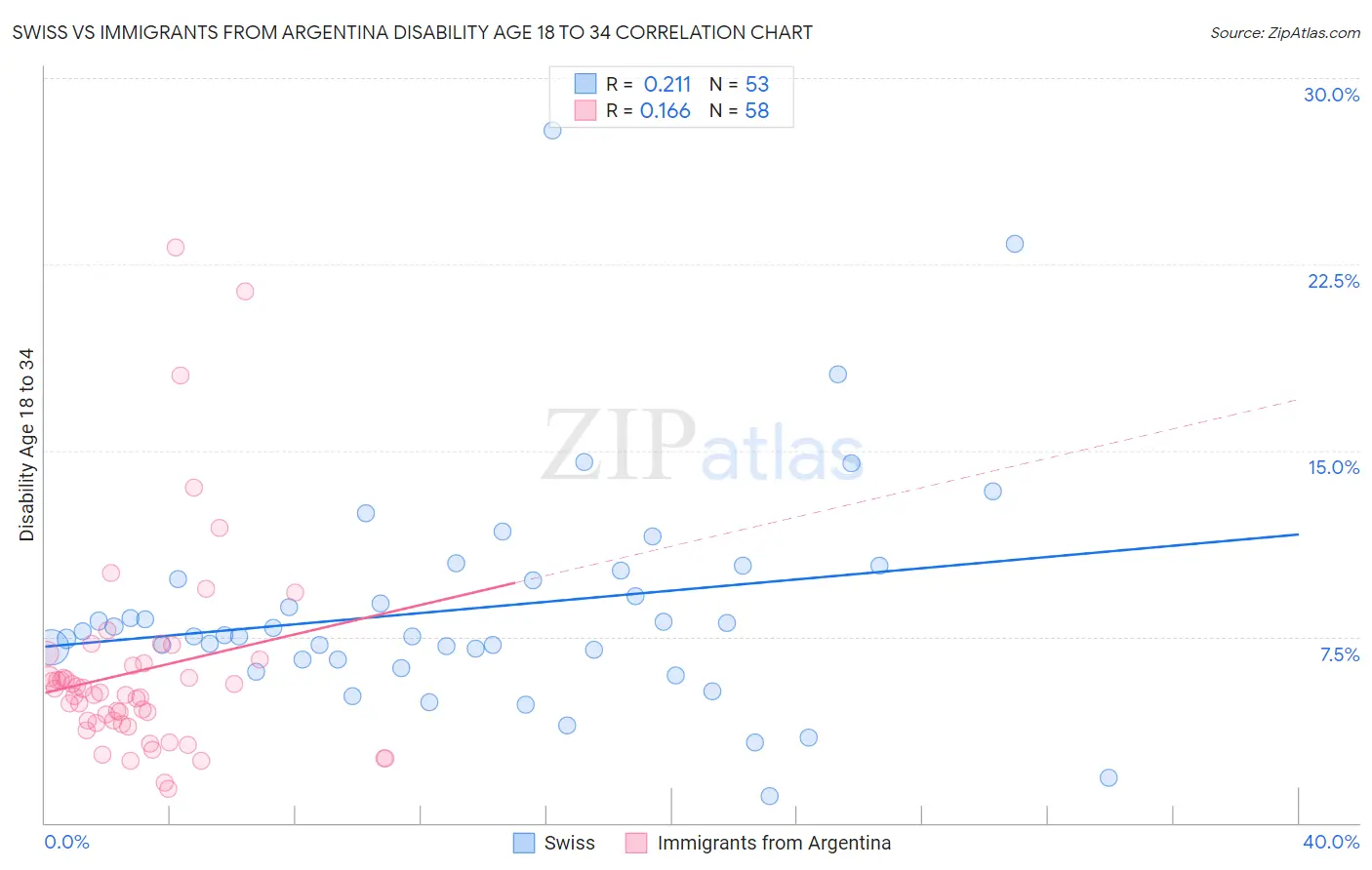Swiss vs Immigrants from Argentina Disability Age 18 to 34
