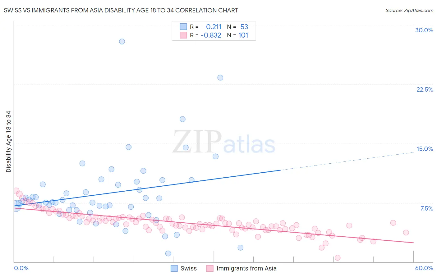 Swiss vs Immigrants from Asia Disability Age 18 to 34
