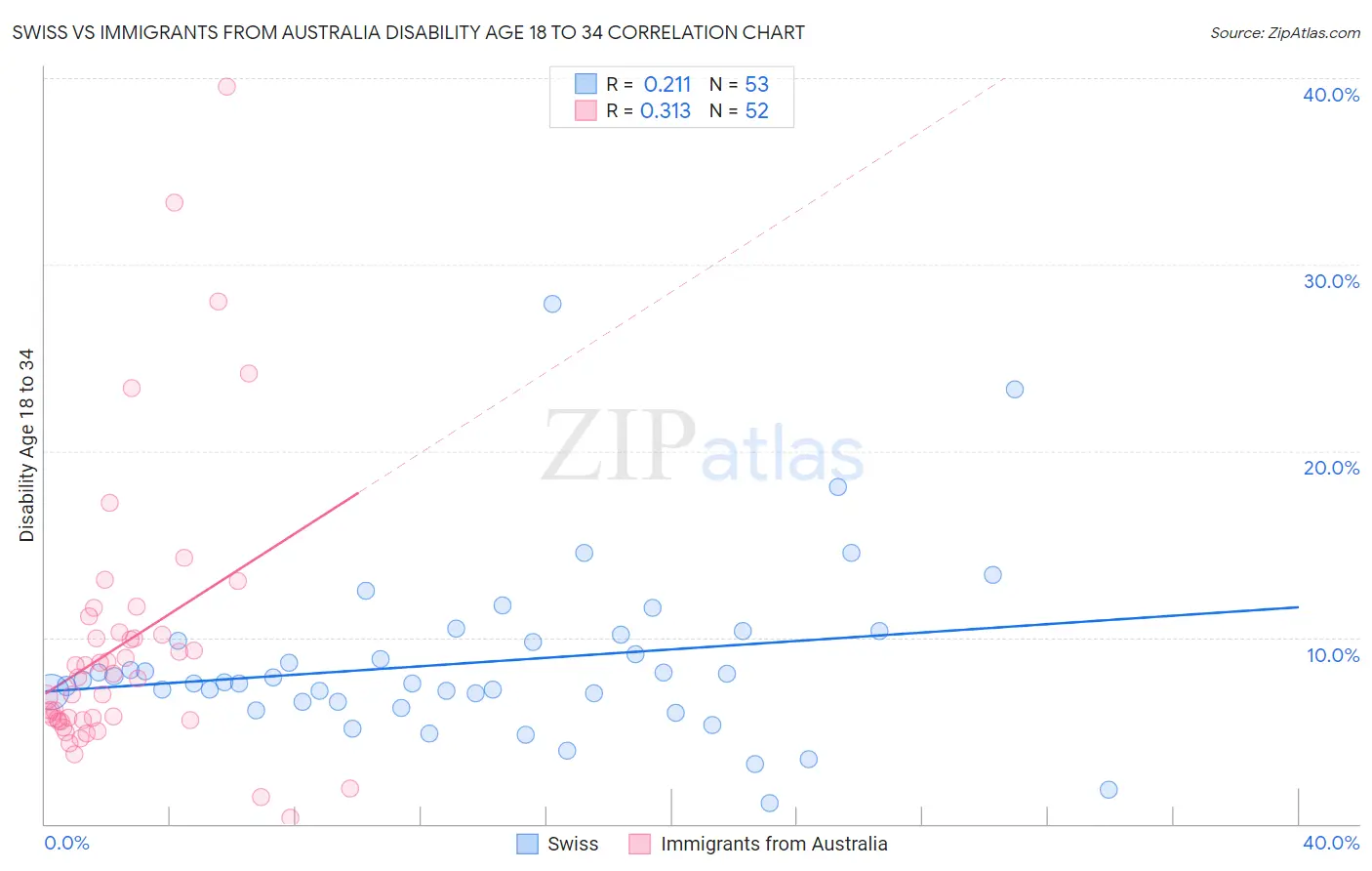 Swiss vs Immigrants from Australia Disability Age 18 to 34