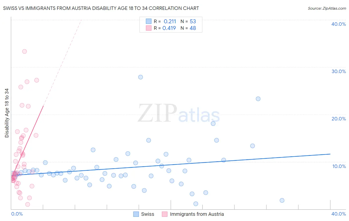 Swiss vs Immigrants from Austria Disability Age 18 to 34