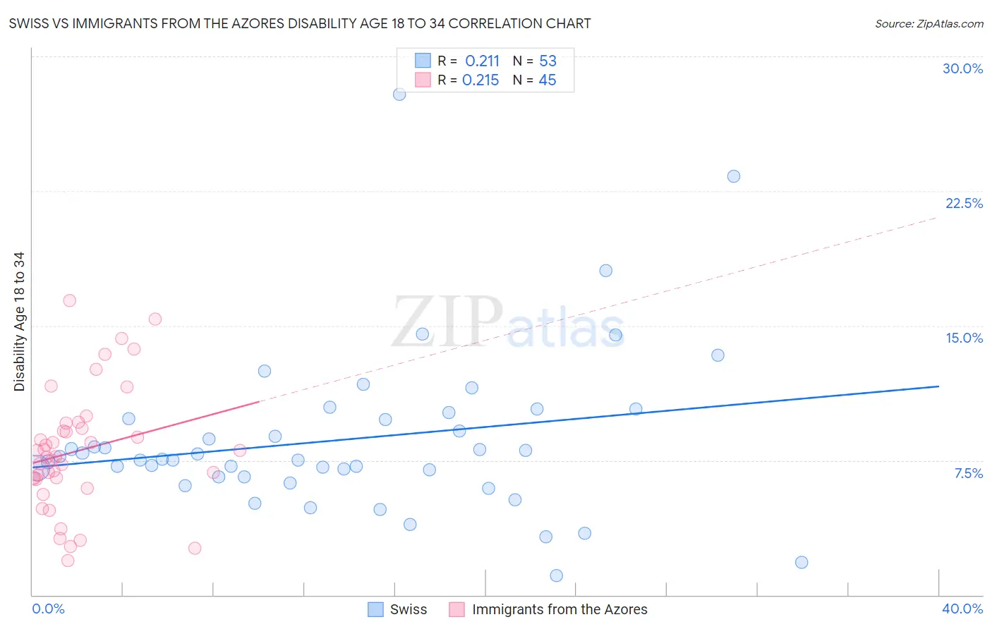 Swiss vs Immigrants from the Azores Disability Age 18 to 34