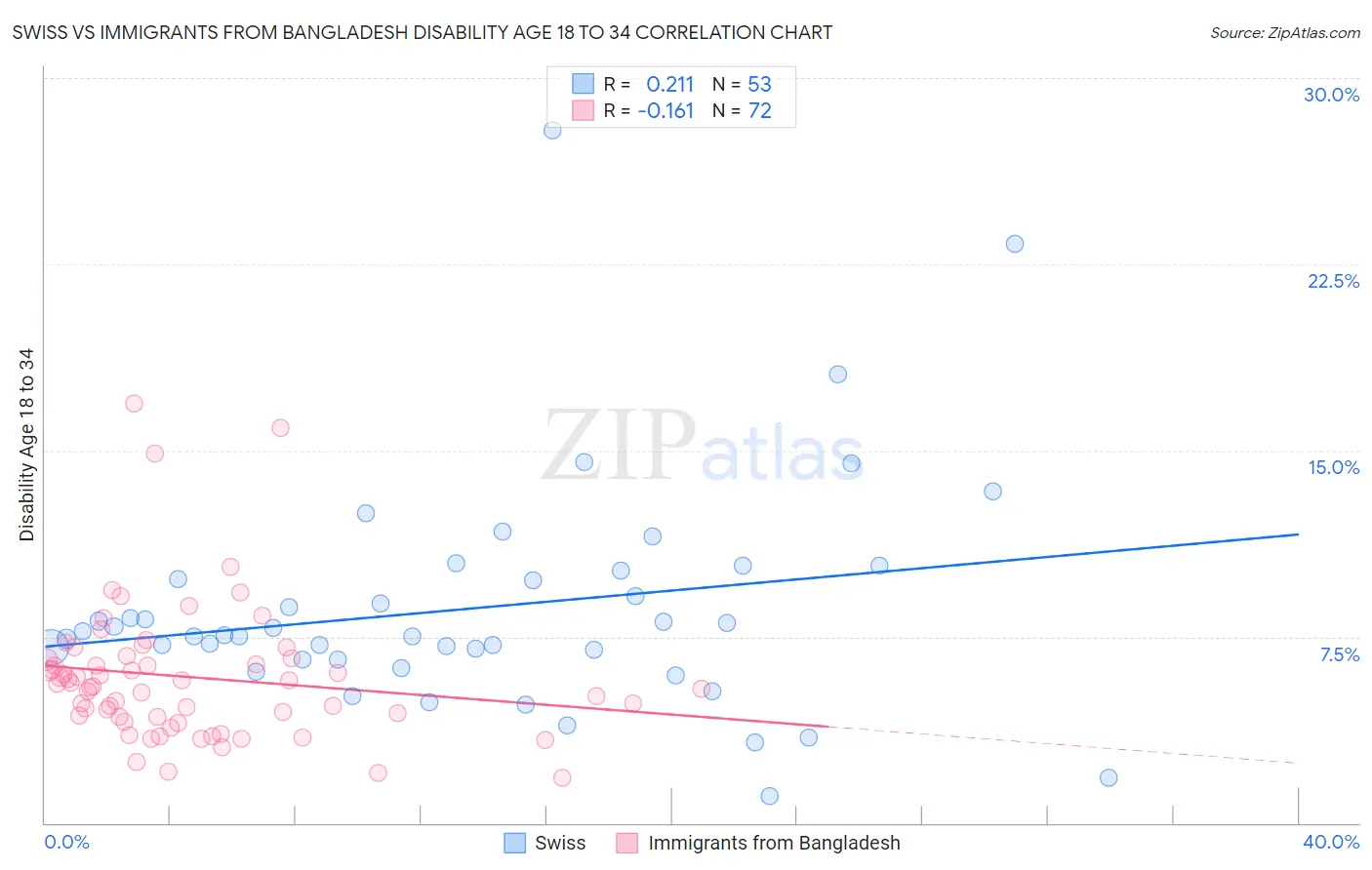 Swiss vs Immigrants from Bangladesh Disability Age 18 to 34
