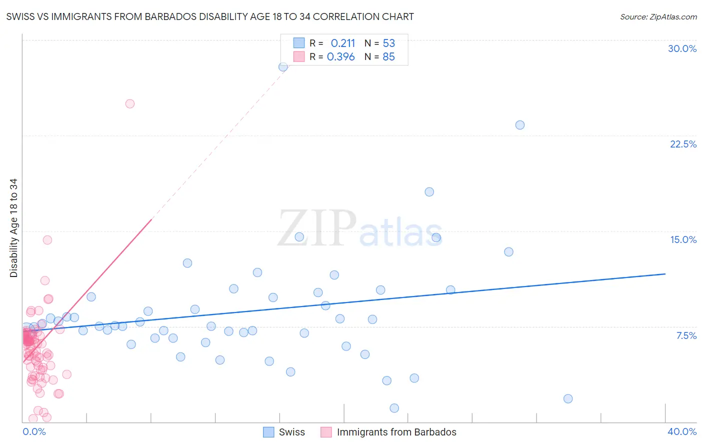 Swiss vs Immigrants from Barbados Disability Age 18 to 34
