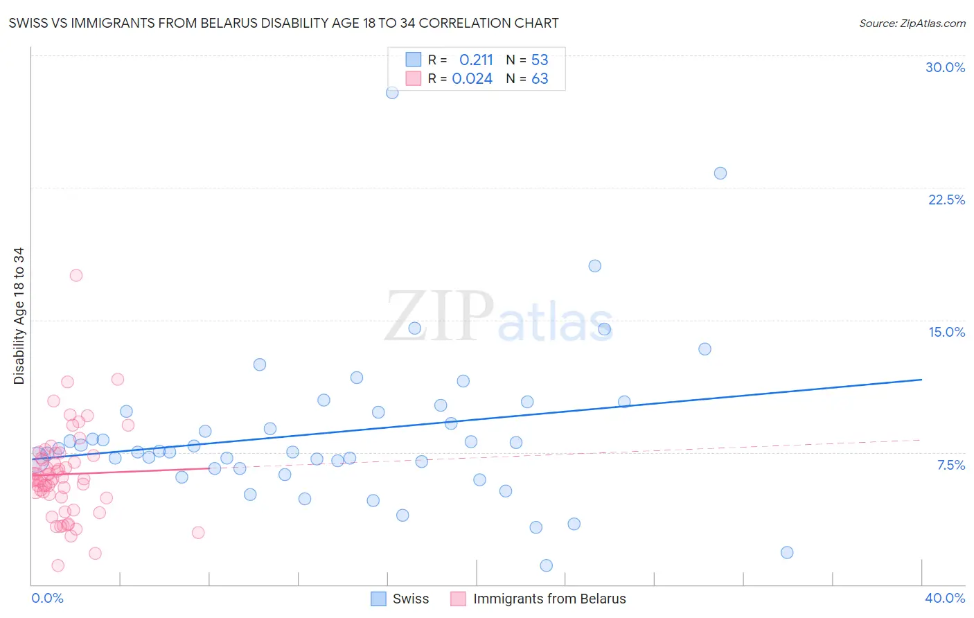 Swiss vs Immigrants from Belarus Disability Age 18 to 34