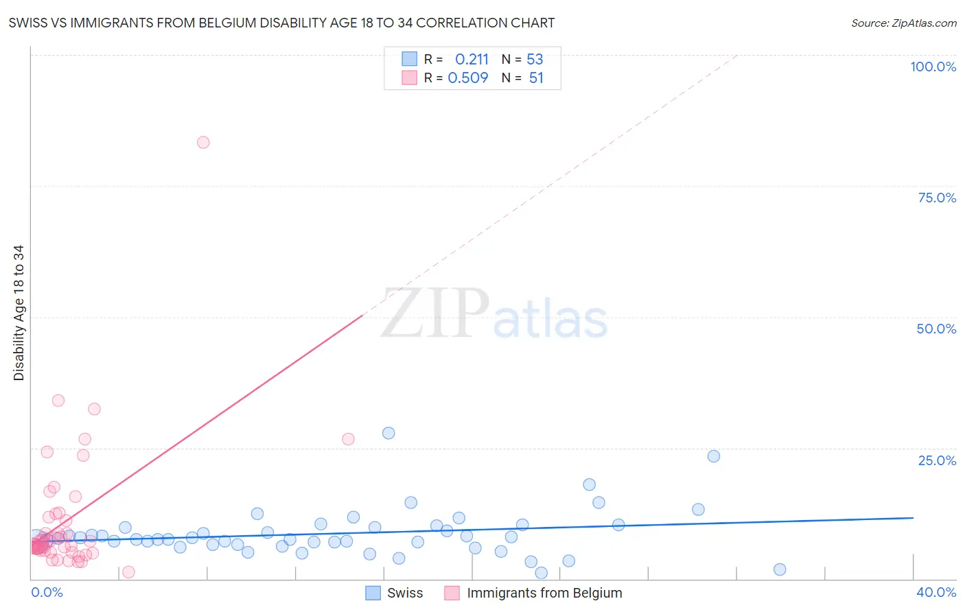 Swiss vs Immigrants from Belgium Disability Age 18 to 34