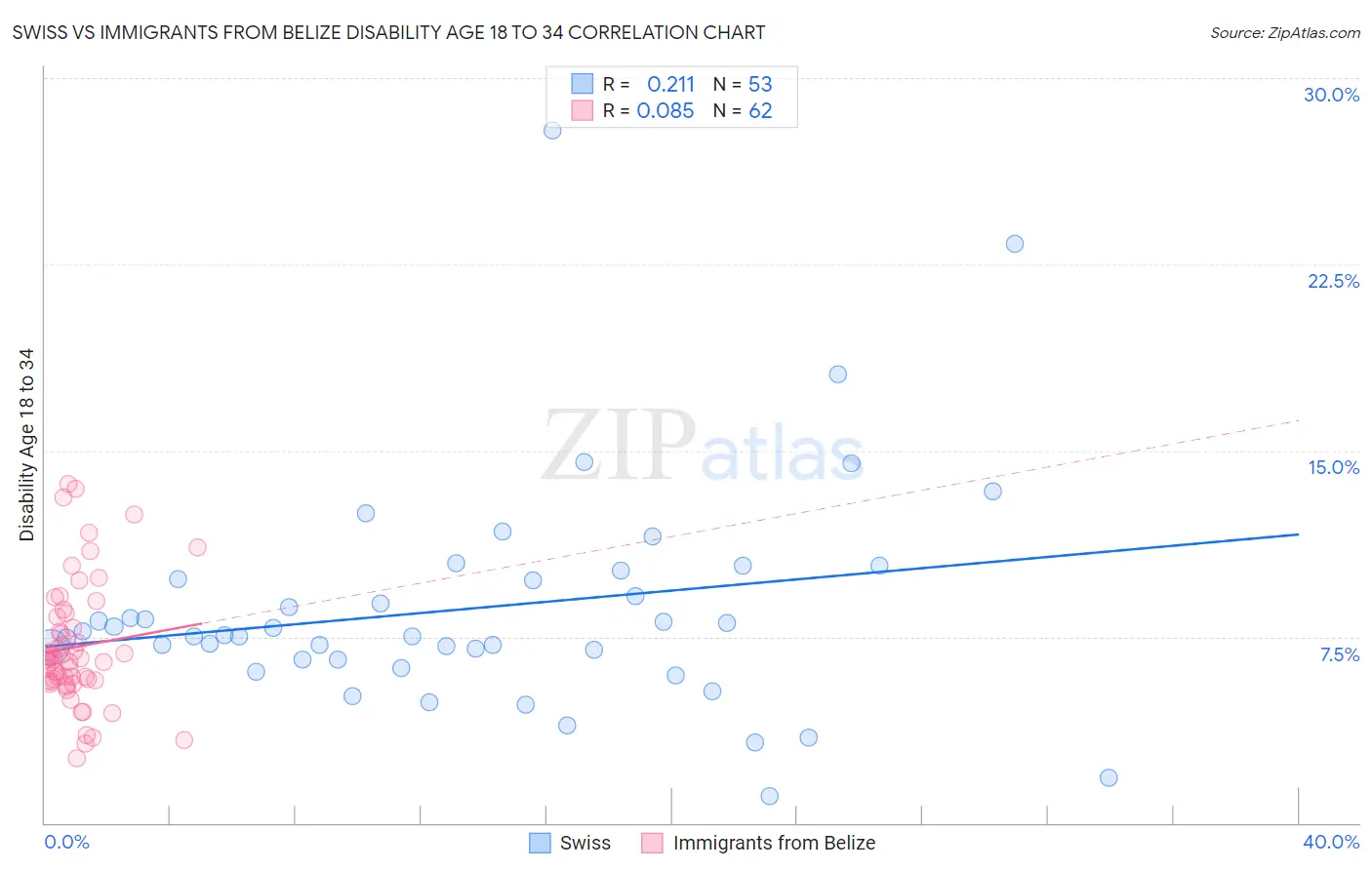 Swiss vs Immigrants from Belize Disability Age 18 to 34