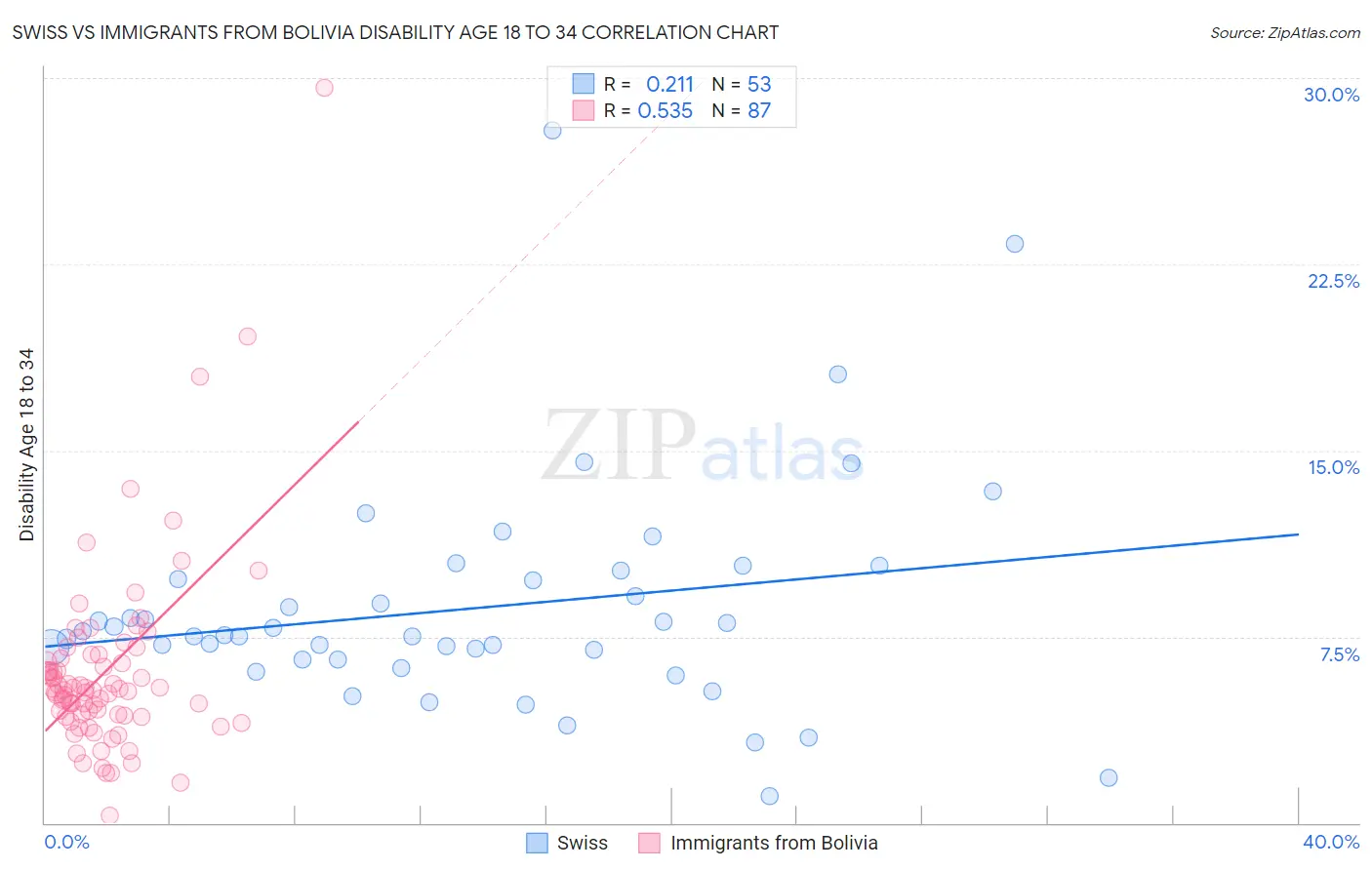 Swiss vs Immigrants from Bolivia Disability Age 18 to 34