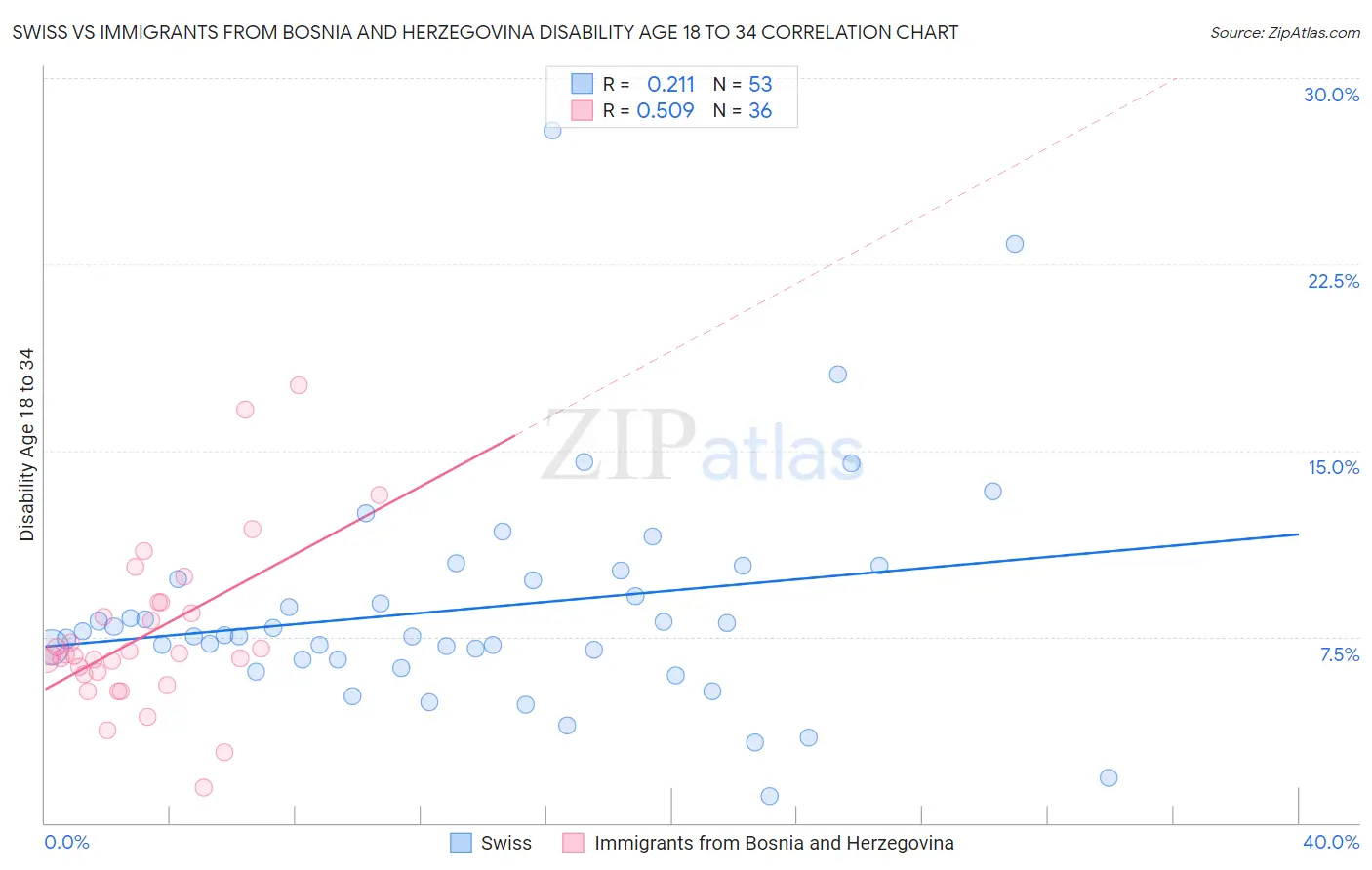 Swiss vs Immigrants from Bosnia and Herzegovina Disability Age 18 to 34