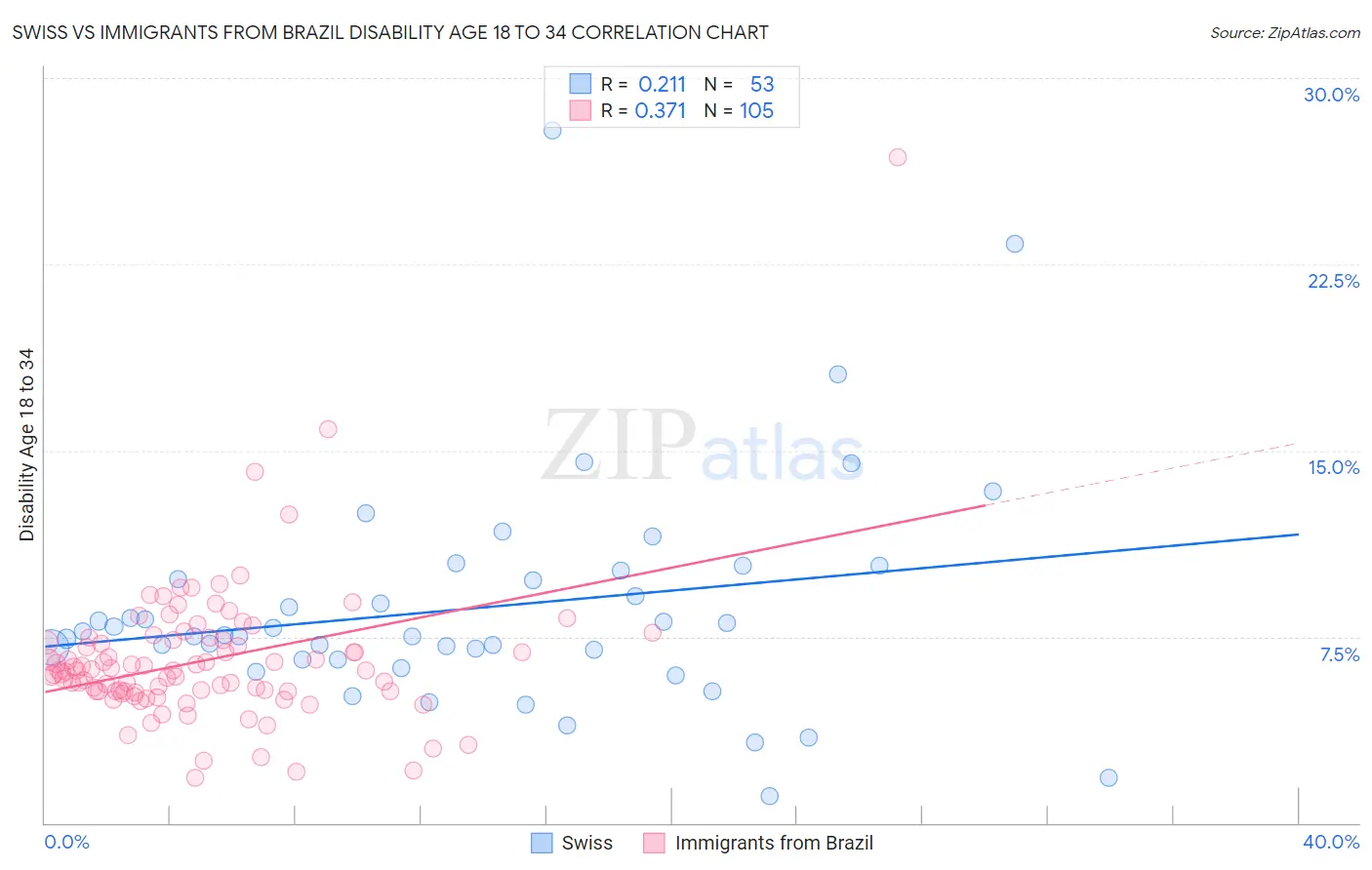 Swiss vs Immigrants from Brazil Disability Age 18 to 34