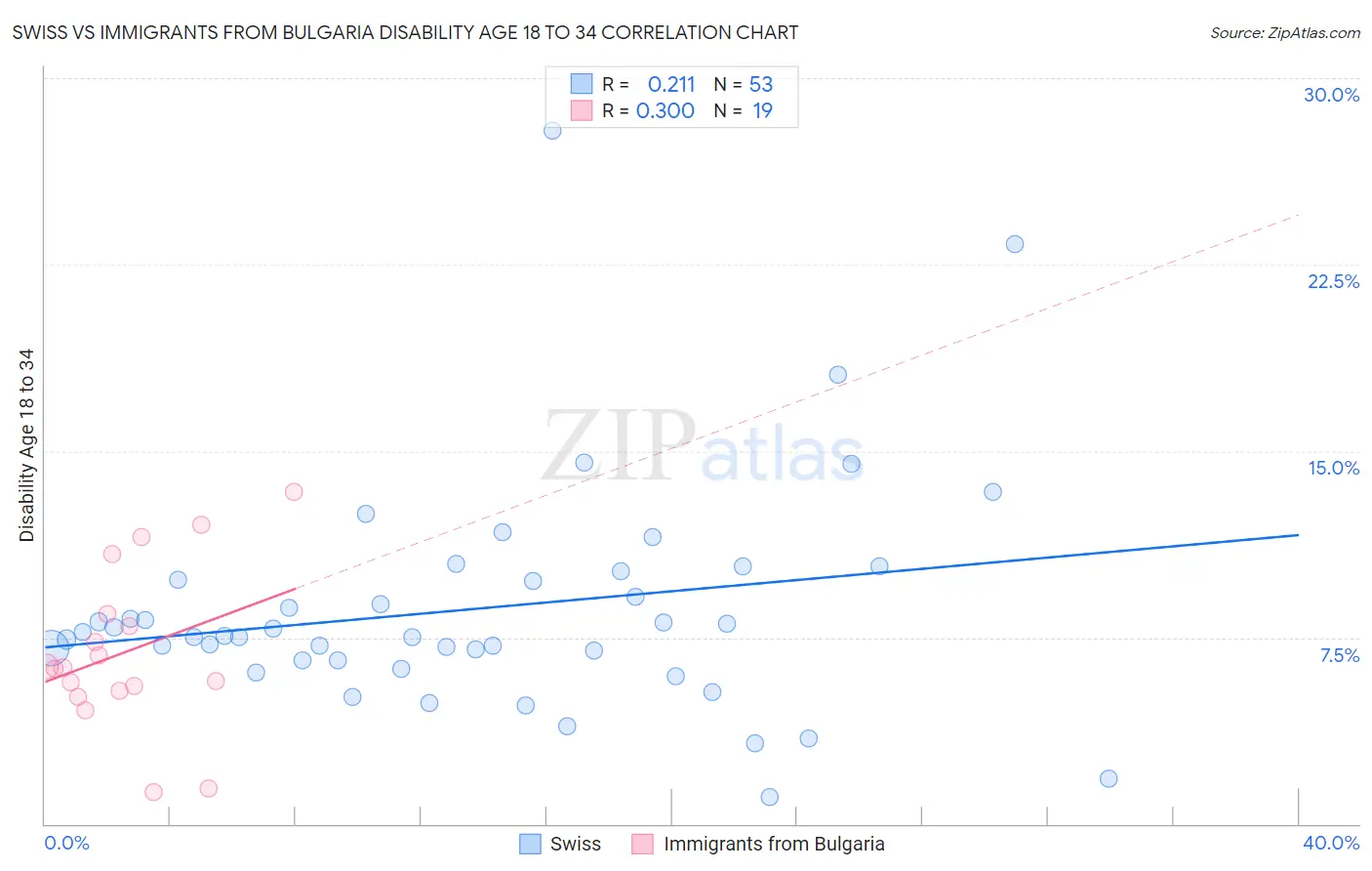 Swiss vs Immigrants from Bulgaria Disability Age 18 to 34