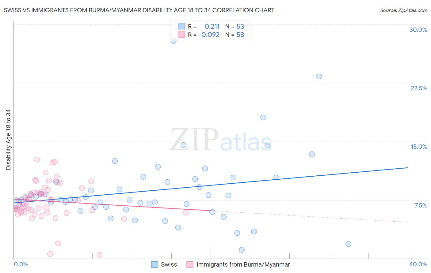 Swiss vs Immigrants from Burma/Myanmar Disability Age 18 to 34