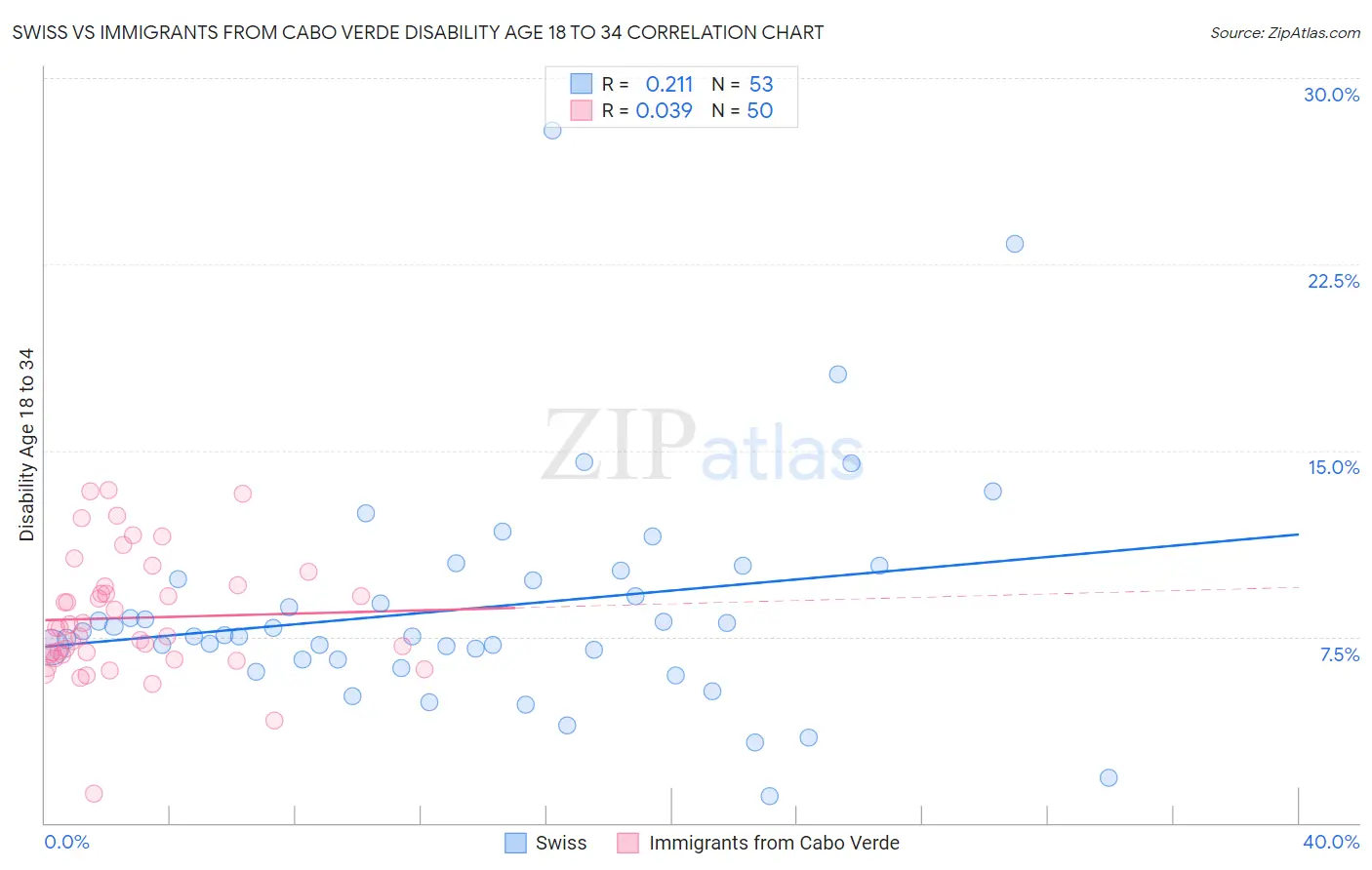 Swiss vs Immigrants from Cabo Verde Disability Age 18 to 34