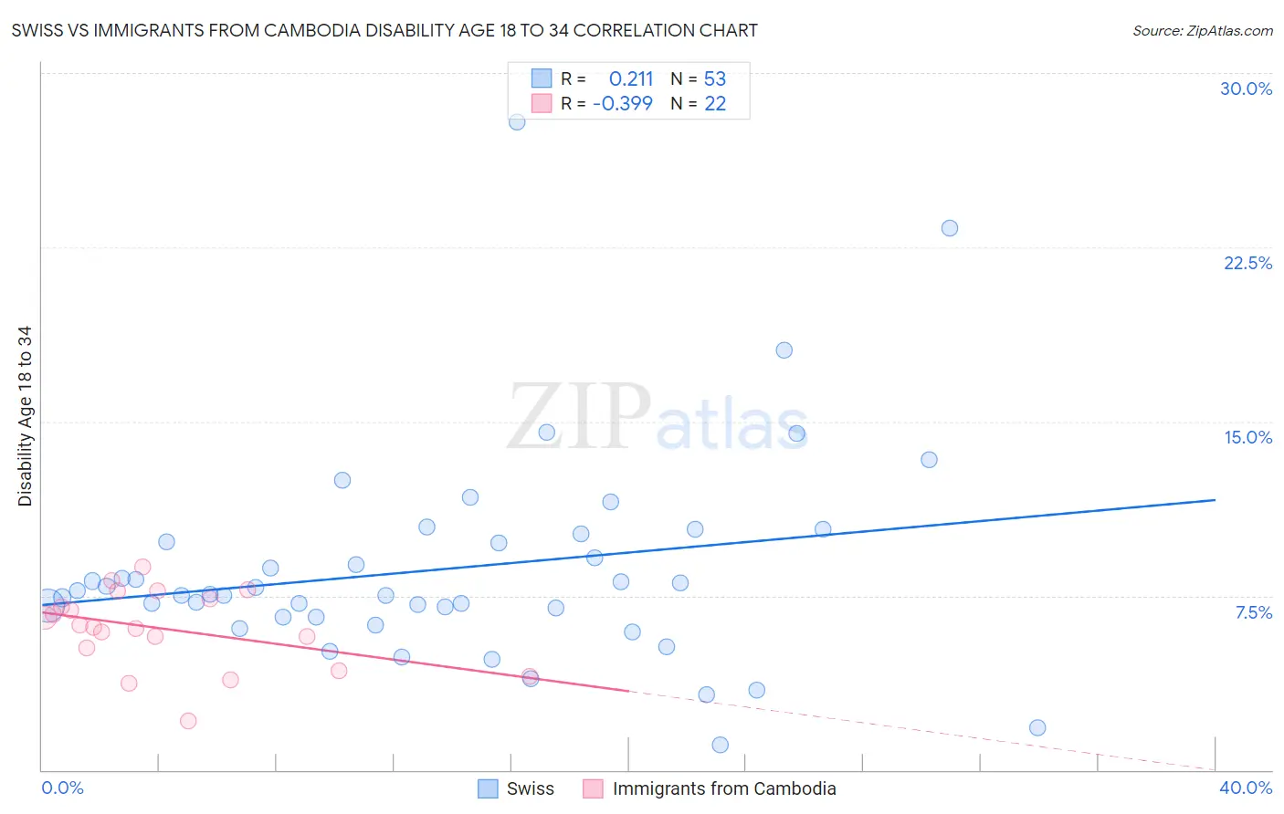 Swiss vs Immigrants from Cambodia Disability Age 18 to 34