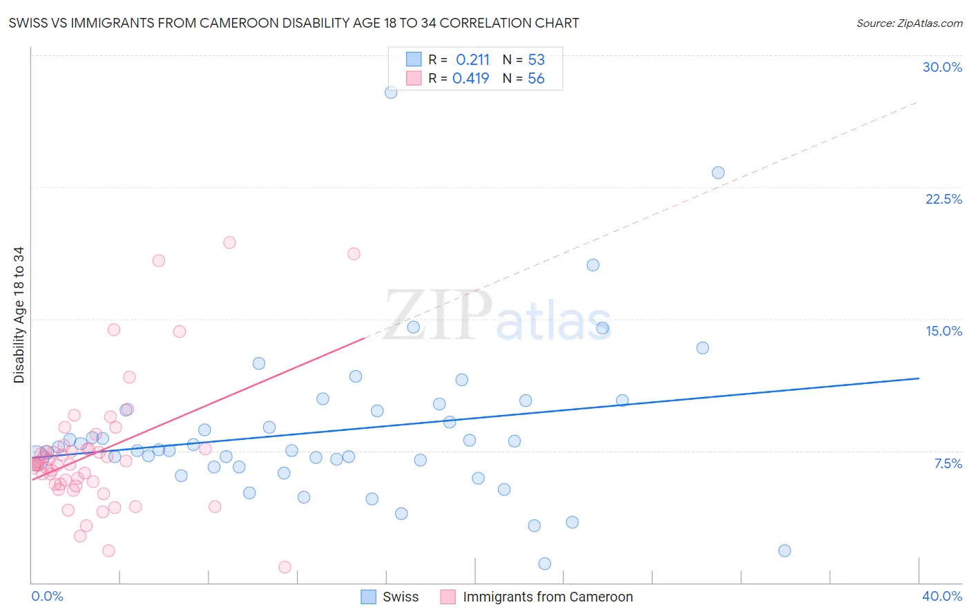Swiss vs Immigrants from Cameroon Disability Age 18 to 34