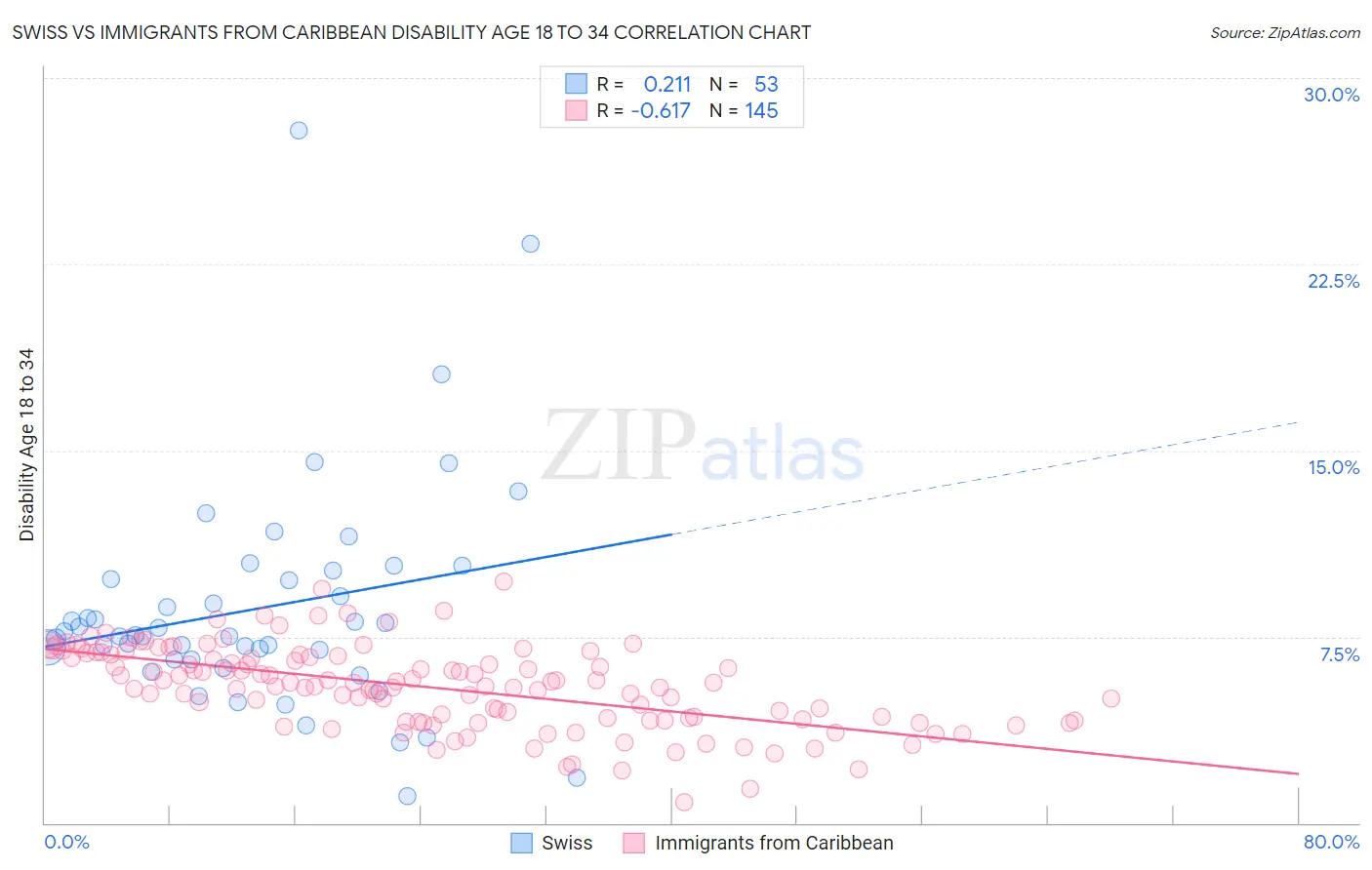 Swiss vs Immigrants from Caribbean Disability Age 18 to 34