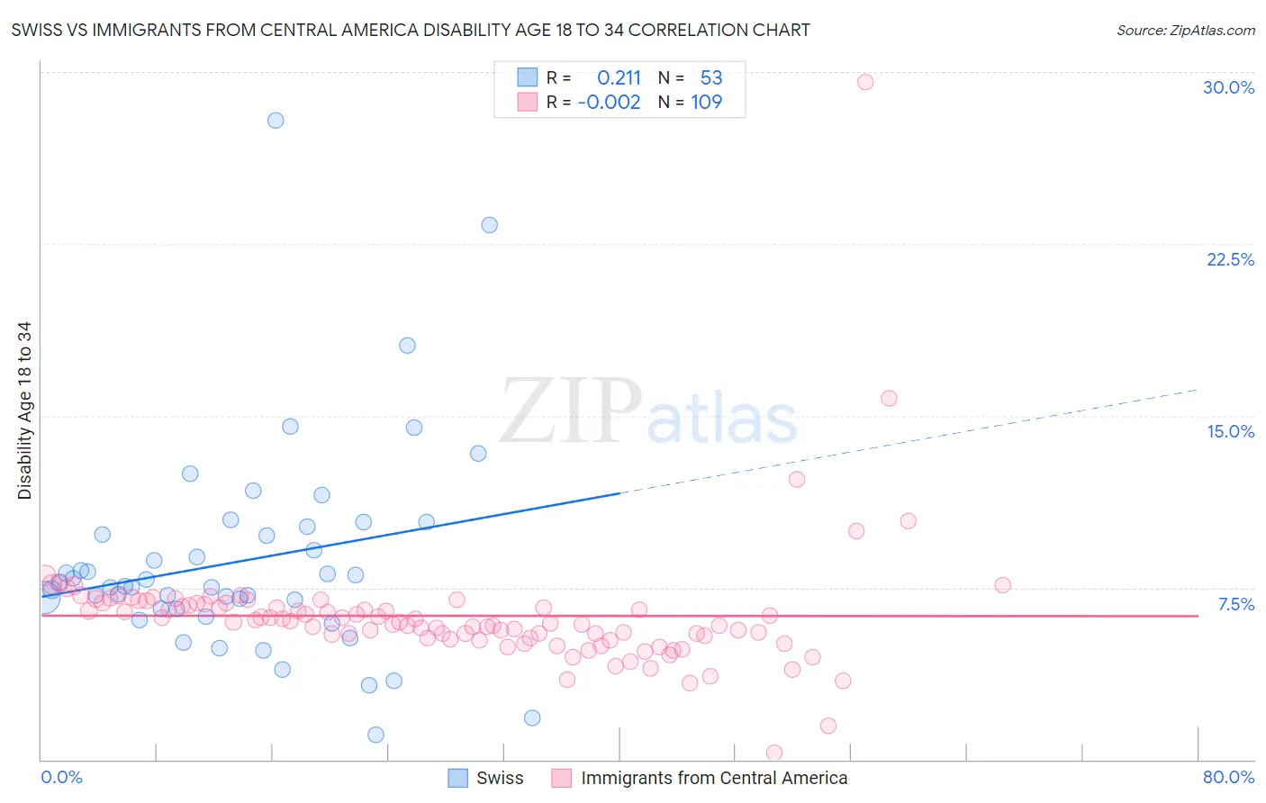 Swiss vs Immigrants from Central America Disability Age 18 to 34