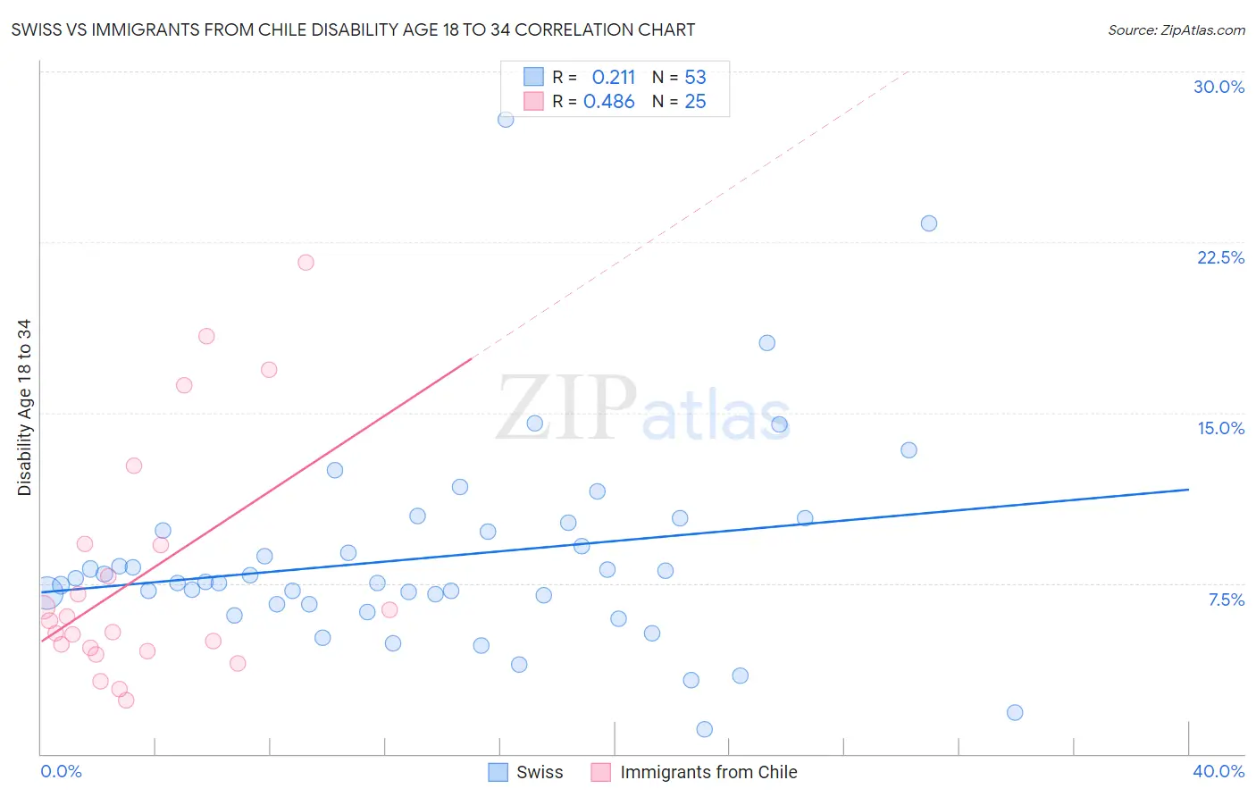 Swiss vs Immigrants from Chile Disability Age 18 to 34