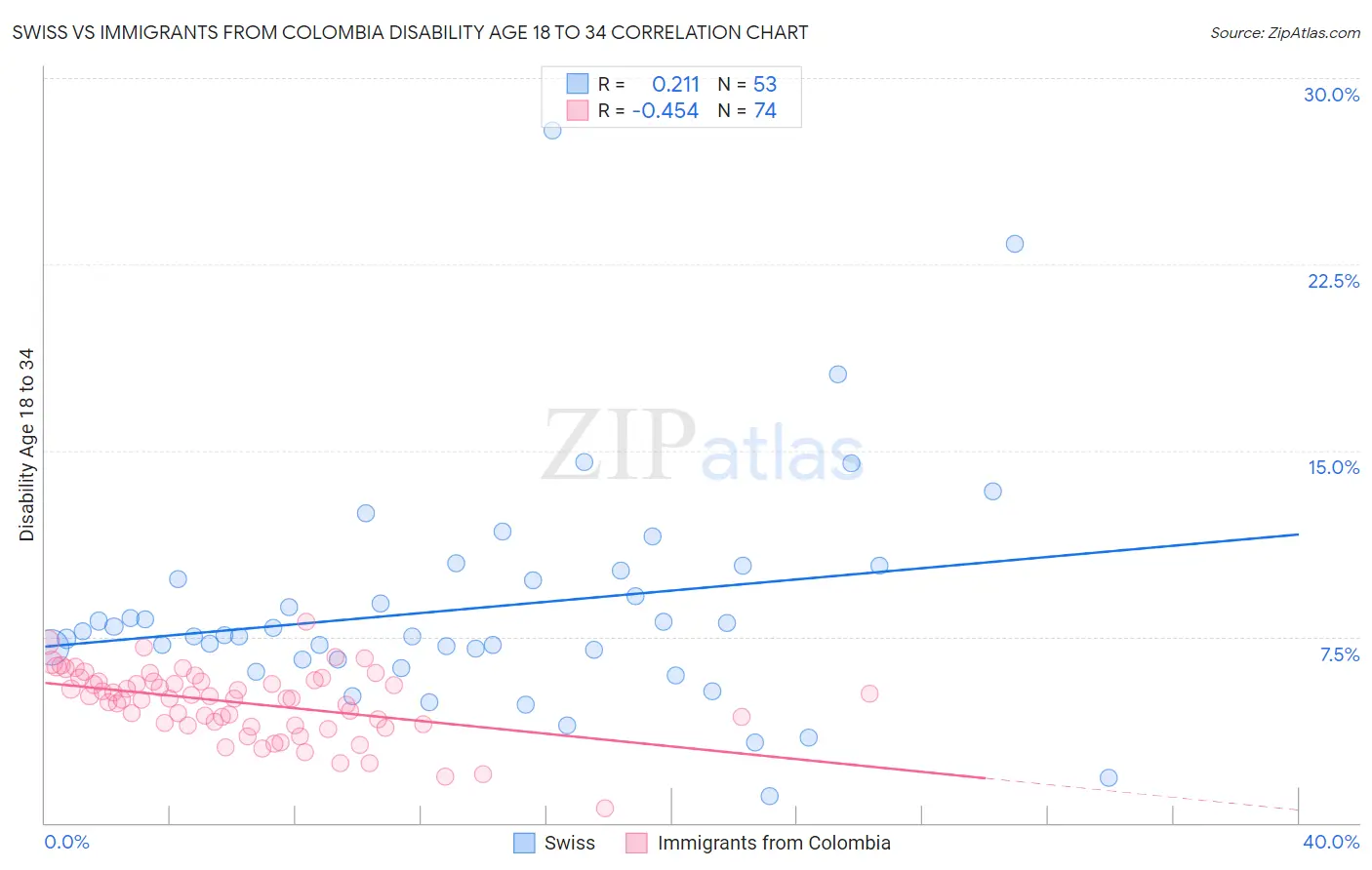 Swiss vs Immigrants from Colombia Disability Age 18 to 34