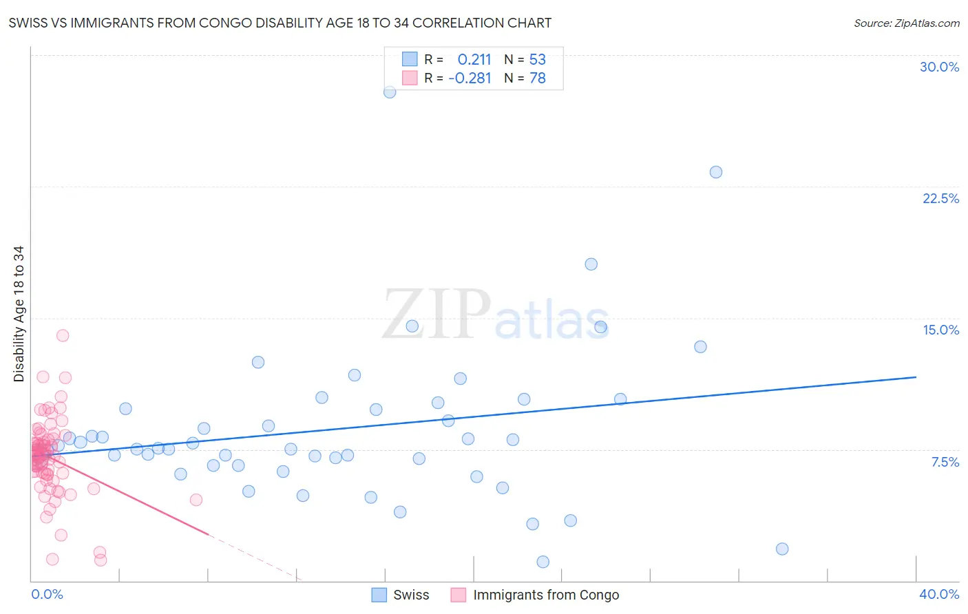 Swiss vs Immigrants from Congo Disability Age 18 to 34