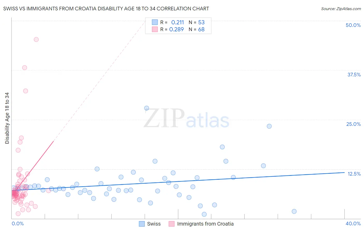 Swiss vs Immigrants from Croatia Disability Age 18 to 34