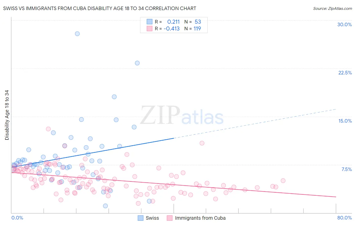 Swiss vs Immigrants from Cuba Disability Age 18 to 34