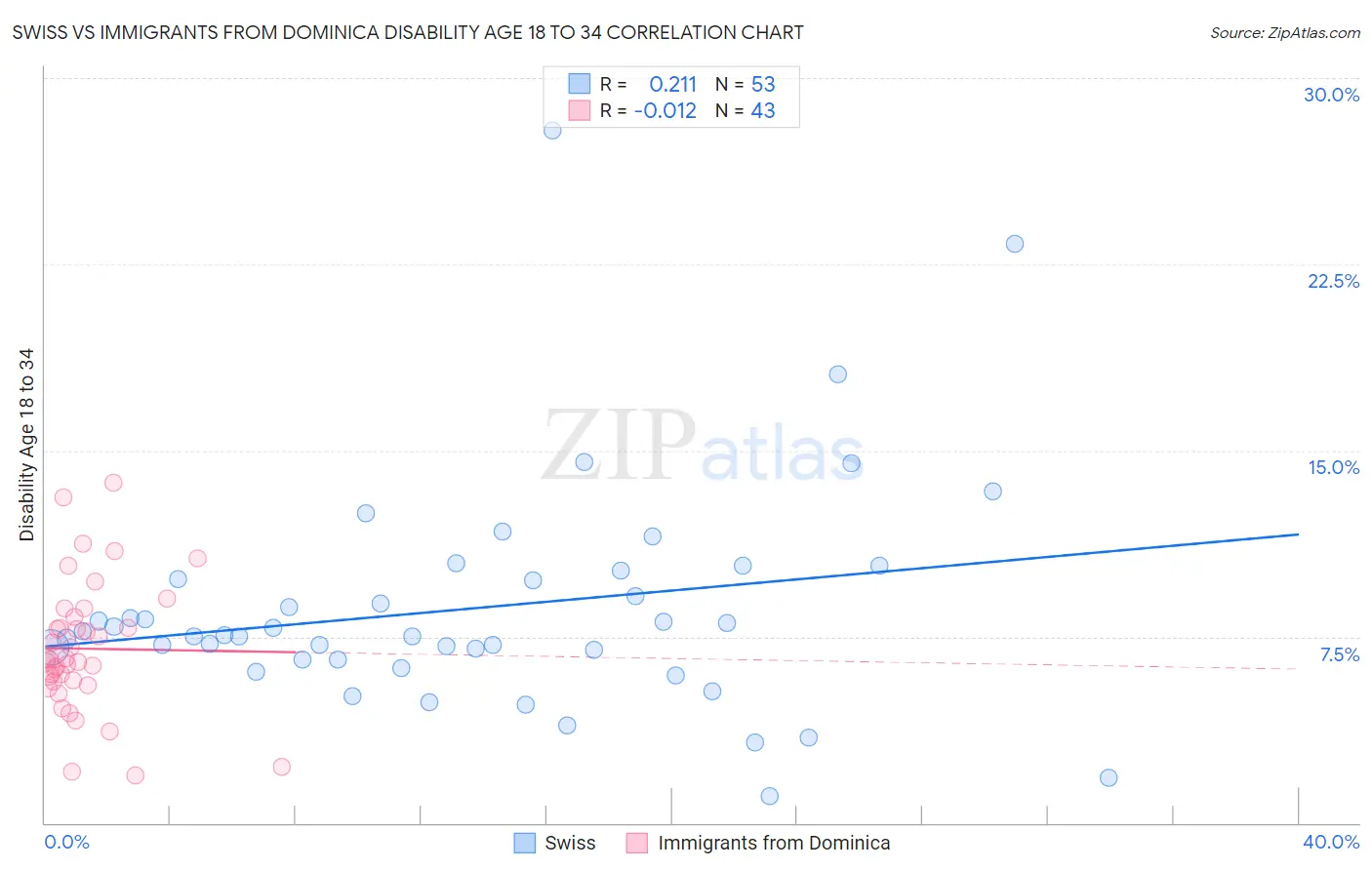 Swiss vs Immigrants from Dominica Disability Age 18 to 34