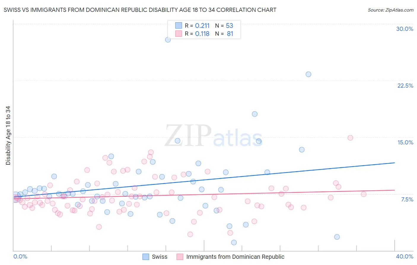 Swiss vs Immigrants from Dominican Republic Disability Age 18 to 34