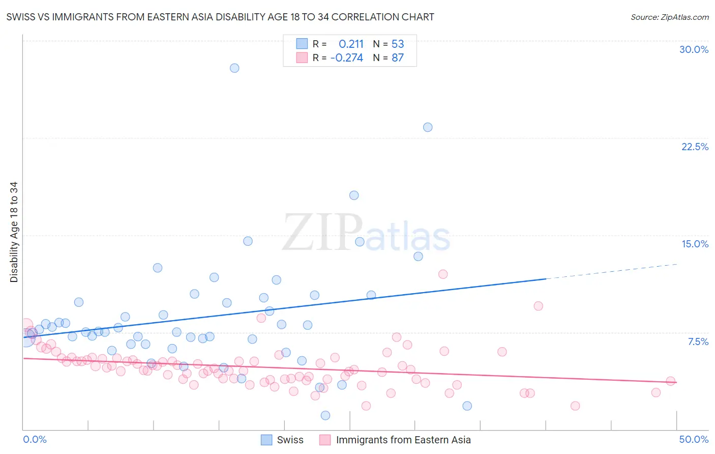 Swiss vs Immigrants from Eastern Asia Disability Age 18 to 34